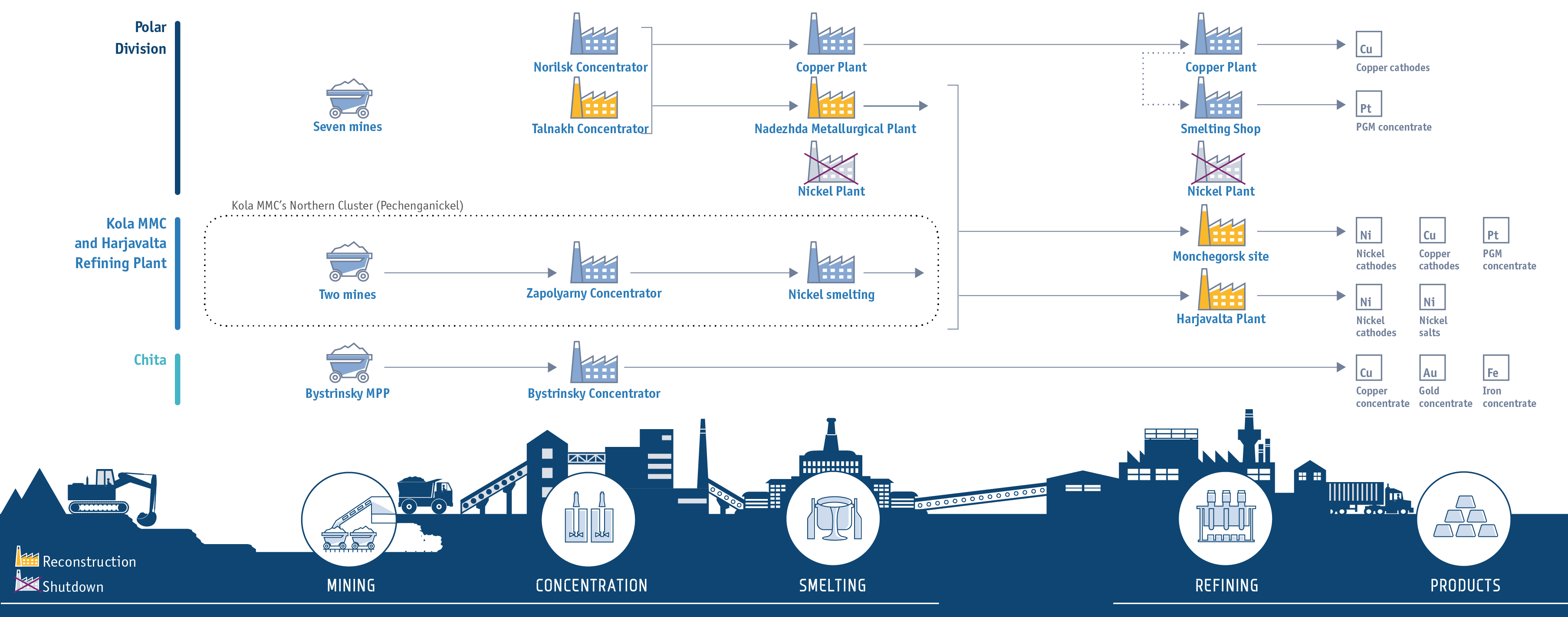 Development of ;the concentration and smelting capacities is in line with the approved reconfiguration programme