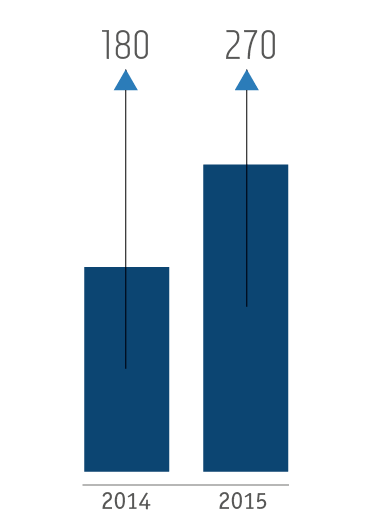 Copper price in 2015