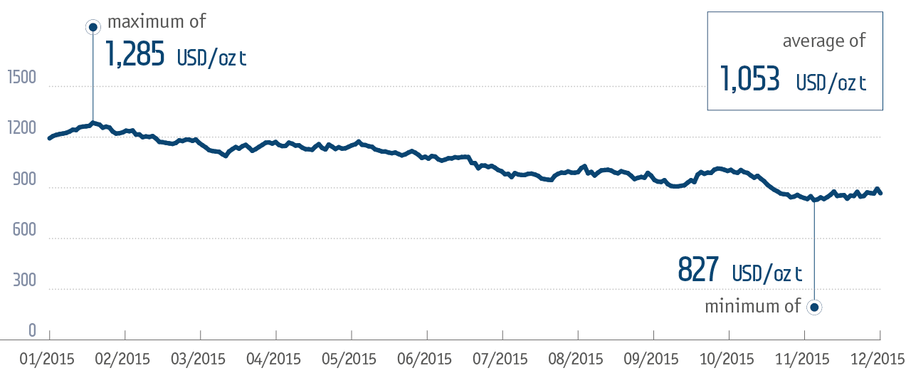 Platinum price in 2015