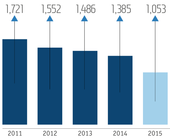Average platinum prices over the past five years