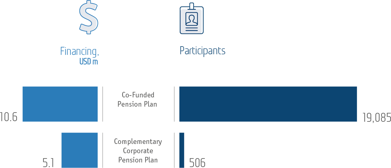 The amount of&nbsp;funding and the number of&nbsp;participants of&nbsp;the Co-Funded Pension Plan and Complementary Corporate Pension Plan in&nbsp;2015