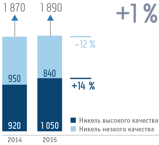 Потребление первичного никеля