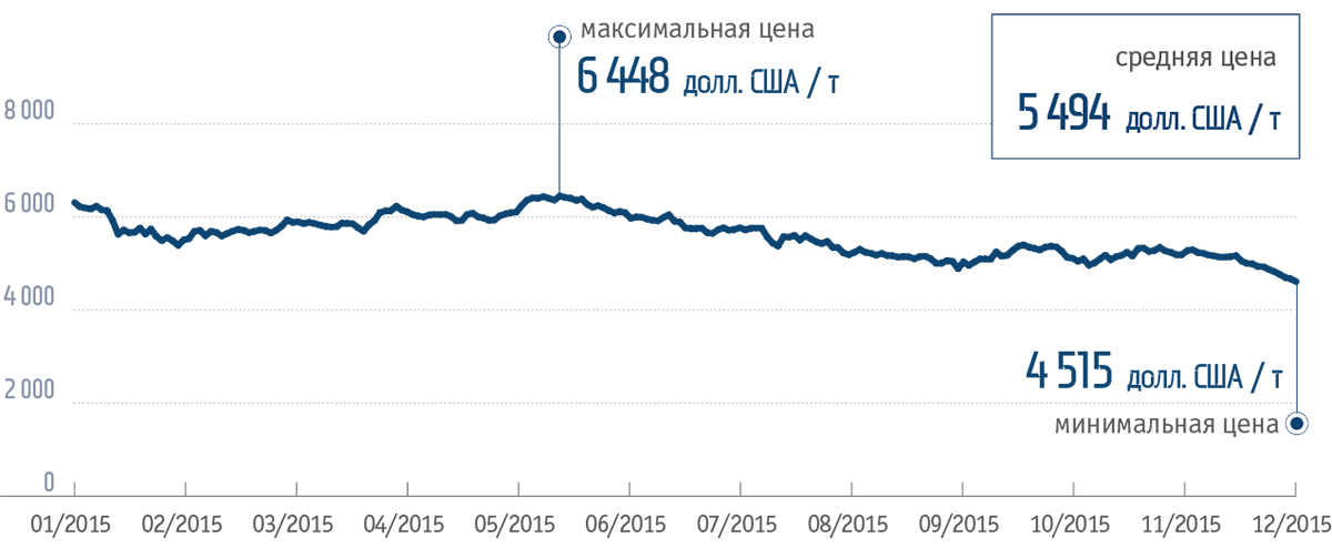 Динамика цен на&nbsp;медь в&nbsp;2015&nbsp;году